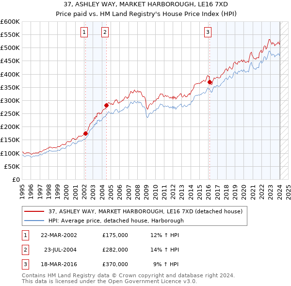 37, ASHLEY WAY, MARKET HARBOROUGH, LE16 7XD: Price paid vs HM Land Registry's House Price Index