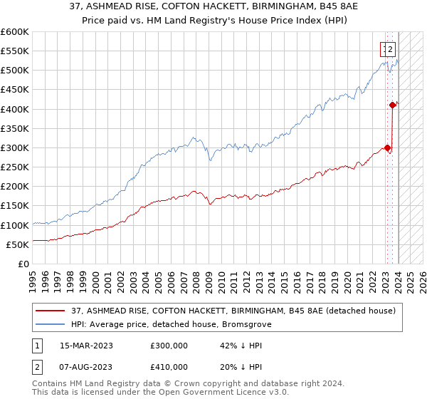37, ASHMEAD RISE, COFTON HACKETT, BIRMINGHAM, B45 8AE: Price paid vs HM Land Registry's House Price Index