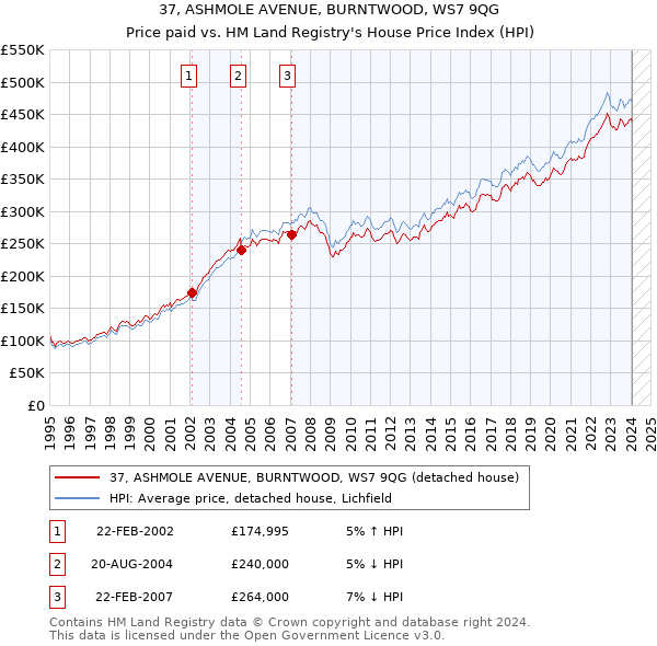 37, ASHMOLE AVENUE, BURNTWOOD, WS7 9QG: Price paid vs HM Land Registry's House Price Index
