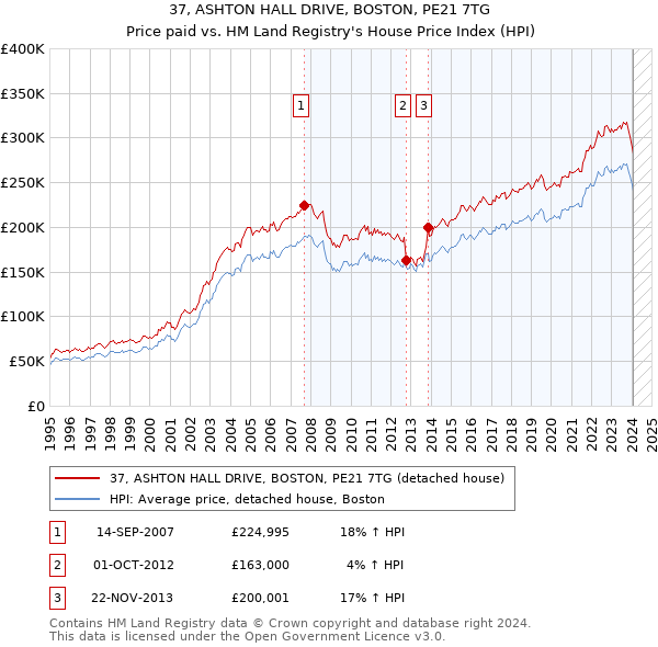 37, ASHTON HALL DRIVE, BOSTON, PE21 7TG: Price paid vs HM Land Registry's House Price Index