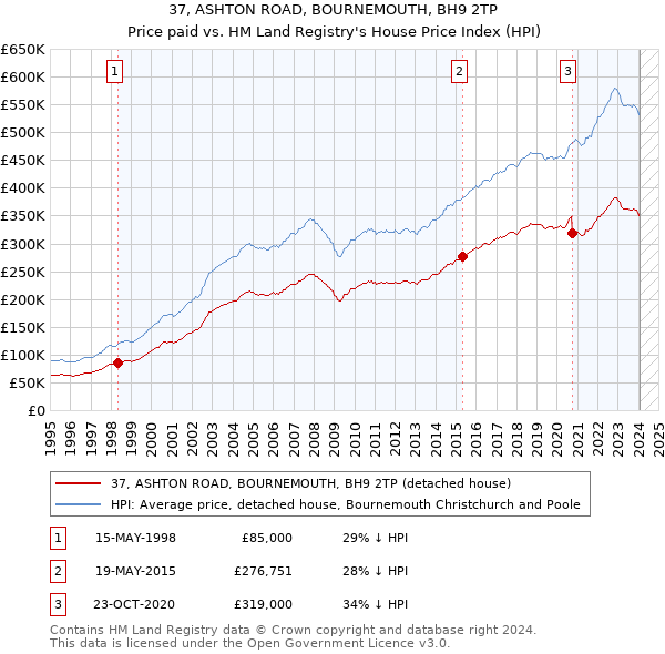 37, ASHTON ROAD, BOURNEMOUTH, BH9 2TP: Price paid vs HM Land Registry's House Price Index