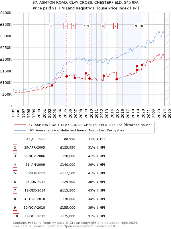 37, ASHTON ROAD, CLAY CROSS, CHESTERFIELD, S45 9FA: Price paid vs HM Land Registry's House Price Index