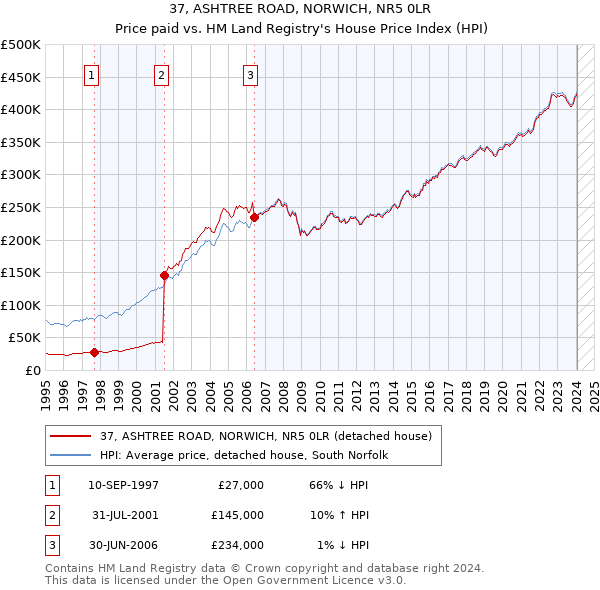 37, ASHTREE ROAD, NORWICH, NR5 0LR: Price paid vs HM Land Registry's House Price Index