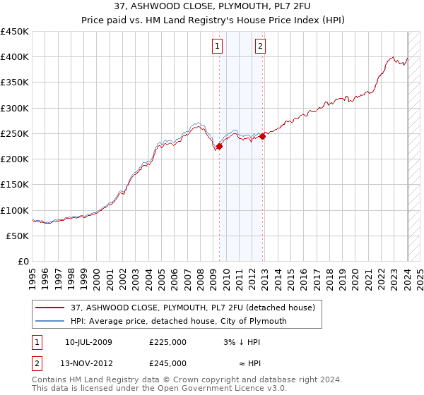 37, ASHWOOD CLOSE, PLYMOUTH, PL7 2FU: Price paid vs HM Land Registry's House Price Index