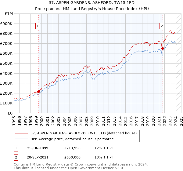 37, ASPEN GARDENS, ASHFORD, TW15 1ED: Price paid vs HM Land Registry's House Price Index