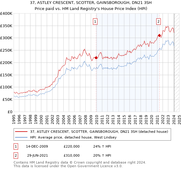 37, ASTLEY CRESCENT, SCOTTER, GAINSBOROUGH, DN21 3SH: Price paid vs HM Land Registry's House Price Index