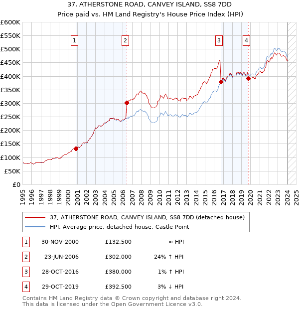 37, ATHERSTONE ROAD, CANVEY ISLAND, SS8 7DD: Price paid vs HM Land Registry's House Price Index