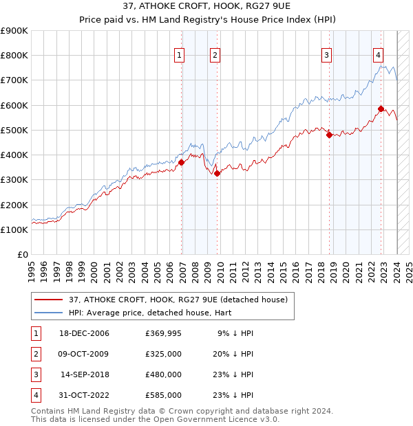 37, ATHOKE CROFT, HOOK, RG27 9UE: Price paid vs HM Land Registry's House Price Index
