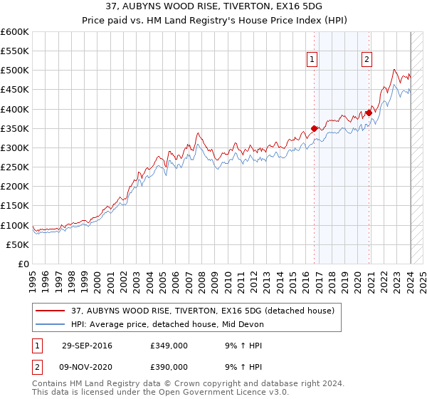 37, AUBYNS WOOD RISE, TIVERTON, EX16 5DG: Price paid vs HM Land Registry's House Price Index