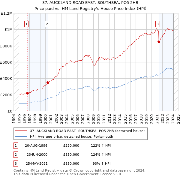37, AUCKLAND ROAD EAST, SOUTHSEA, PO5 2HB: Price paid vs HM Land Registry's House Price Index
