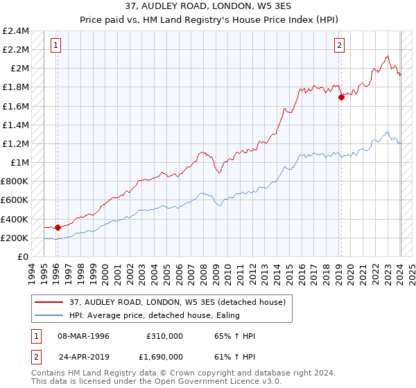 37, AUDLEY ROAD, LONDON, W5 3ES: Price paid vs HM Land Registry's House Price Index