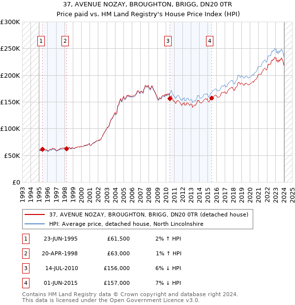37, AVENUE NOZAY, BROUGHTON, BRIGG, DN20 0TR: Price paid vs HM Land Registry's House Price Index