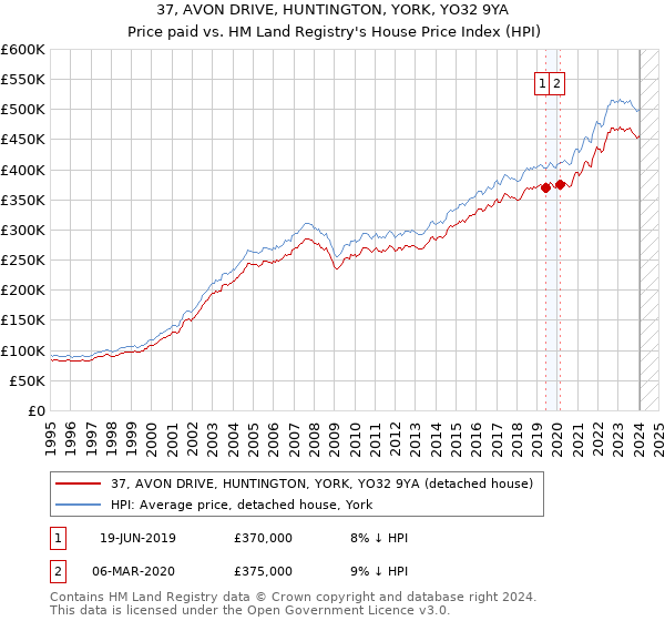 37, AVON DRIVE, HUNTINGTON, YORK, YO32 9YA: Price paid vs HM Land Registry's House Price Index