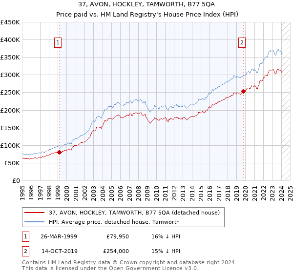 37, AVON, HOCKLEY, TAMWORTH, B77 5QA: Price paid vs HM Land Registry's House Price Index