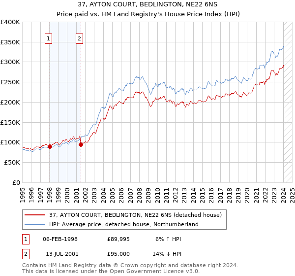 37, AYTON COURT, BEDLINGTON, NE22 6NS: Price paid vs HM Land Registry's House Price Index