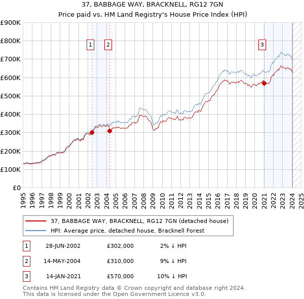 37, BABBAGE WAY, BRACKNELL, RG12 7GN: Price paid vs HM Land Registry's House Price Index