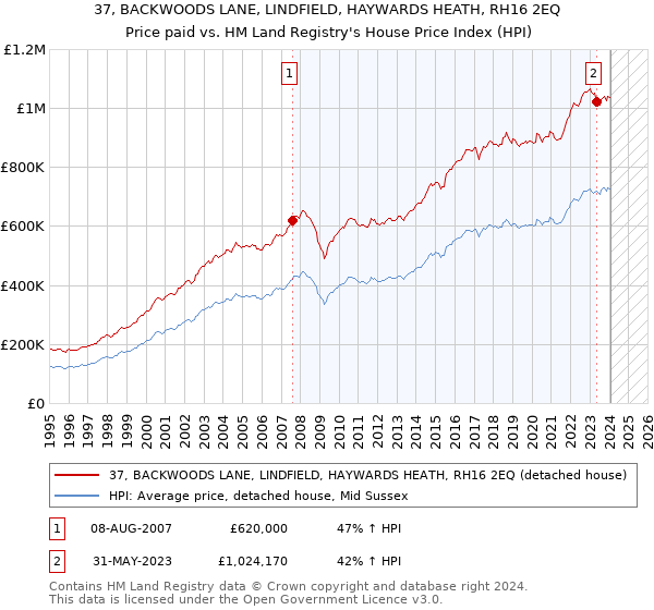 37, BACKWOODS LANE, LINDFIELD, HAYWARDS HEATH, RH16 2EQ: Price paid vs HM Land Registry's House Price Index