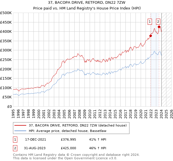 37, BACOPA DRIVE, RETFORD, DN22 7ZW: Price paid vs HM Land Registry's House Price Index