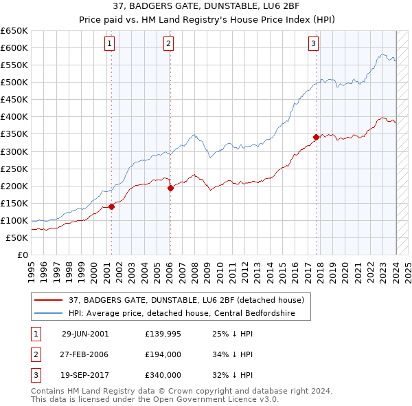 37, BADGERS GATE, DUNSTABLE, LU6 2BF: Price paid vs HM Land Registry's House Price Index