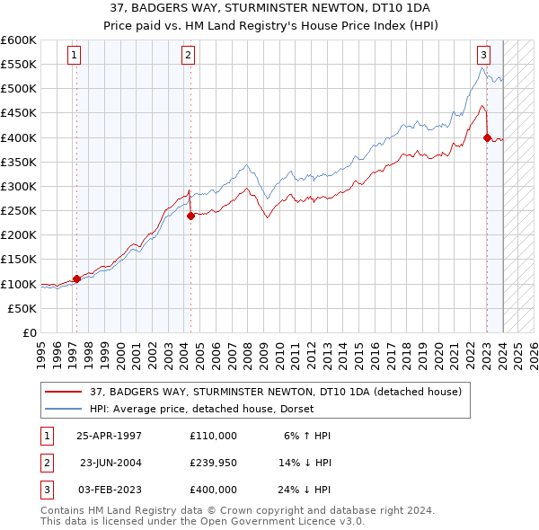 37, BADGERS WAY, STURMINSTER NEWTON, DT10 1DA: Price paid vs HM Land Registry's House Price Index
