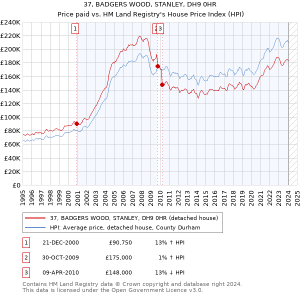 37, BADGERS WOOD, STANLEY, DH9 0HR: Price paid vs HM Land Registry's House Price Index