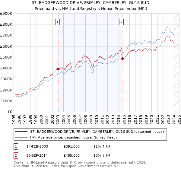 37, BADGERWOOD DRIVE, FRIMLEY, CAMBERLEY, GU16 8UD: Price paid vs HM Land Registry's House Price Index