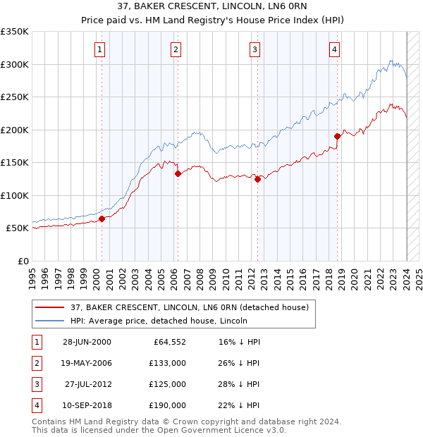 37, BAKER CRESCENT, LINCOLN, LN6 0RN: Price paid vs HM Land Registry's House Price Index