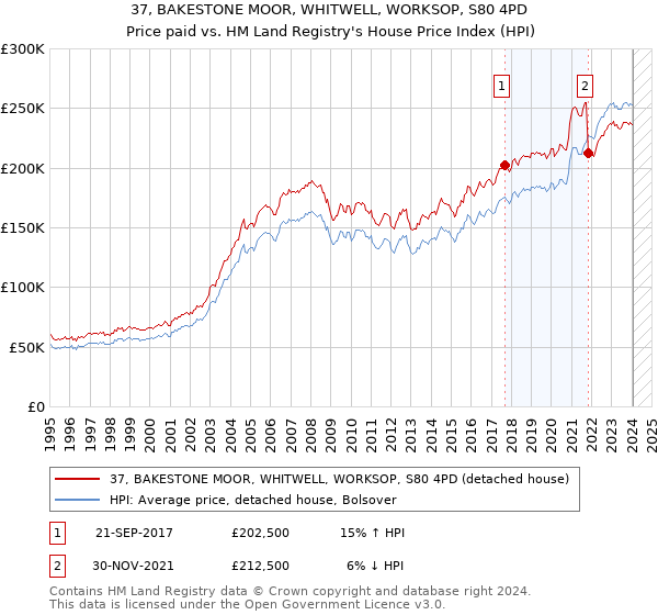 37, BAKESTONE MOOR, WHITWELL, WORKSOP, S80 4PD: Price paid vs HM Land Registry's House Price Index