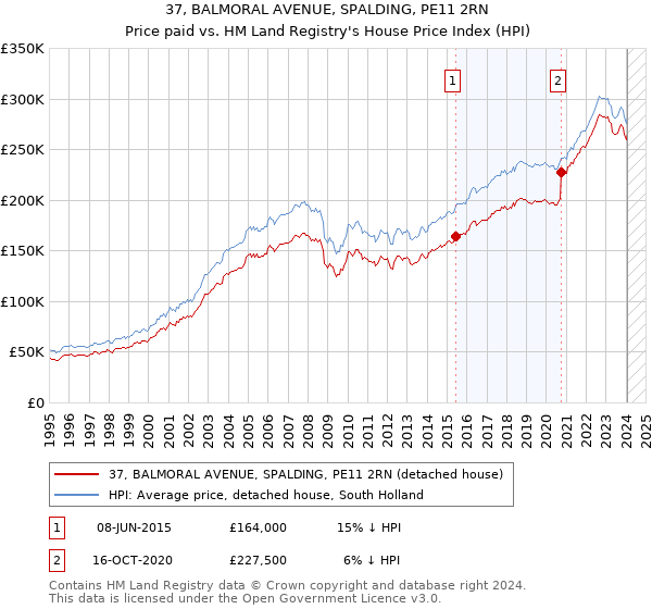 37, BALMORAL AVENUE, SPALDING, PE11 2RN: Price paid vs HM Land Registry's House Price Index