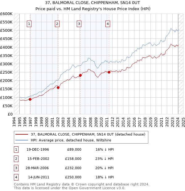 37, BALMORAL CLOSE, CHIPPENHAM, SN14 0UT: Price paid vs HM Land Registry's House Price Index