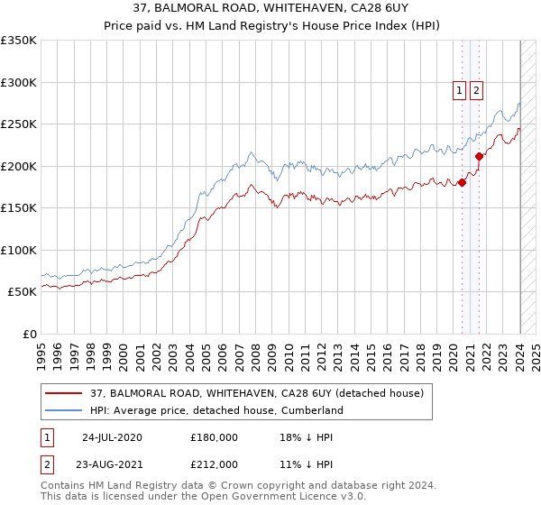 37, BALMORAL ROAD, WHITEHAVEN, CA28 6UY: Price paid vs HM Land Registry's House Price Index