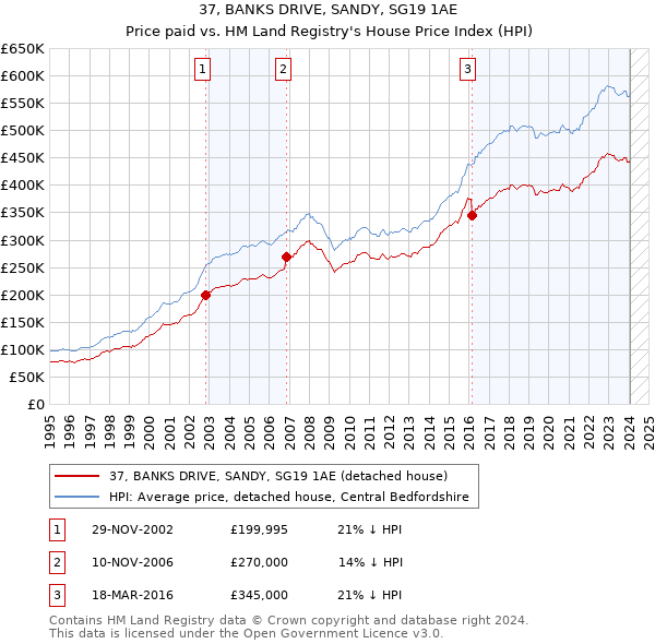 37, BANKS DRIVE, SANDY, SG19 1AE: Price paid vs HM Land Registry's House Price Index