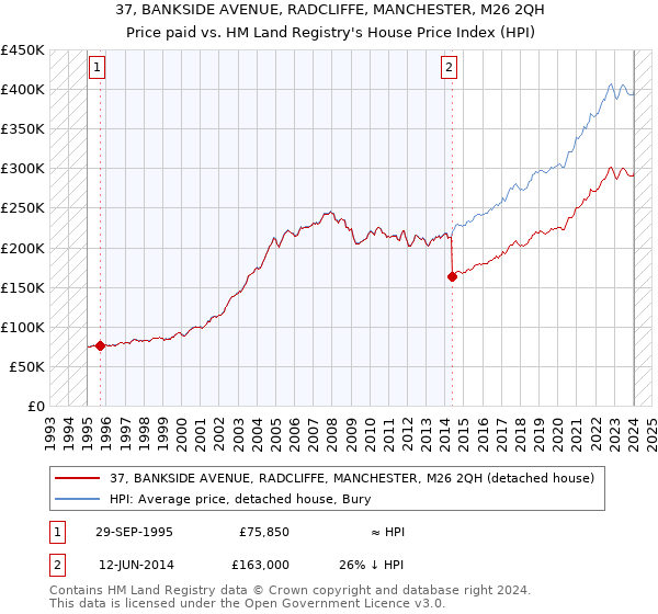 37, BANKSIDE AVENUE, RADCLIFFE, MANCHESTER, M26 2QH: Price paid vs HM Land Registry's House Price Index