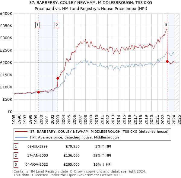 37, BARBERRY, COULBY NEWHAM, MIDDLESBROUGH, TS8 0XG: Price paid vs HM Land Registry's House Price Index
