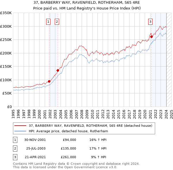 37, BARBERRY WAY, RAVENFIELD, ROTHERHAM, S65 4RE: Price paid vs HM Land Registry's House Price Index