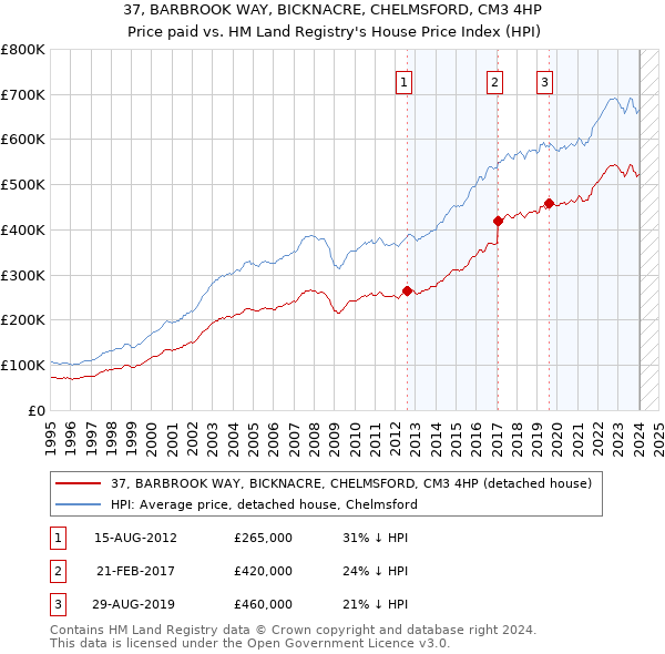 37, BARBROOK WAY, BICKNACRE, CHELMSFORD, CM3 4HP: Price paid vs HM Land Registry's House Price Index