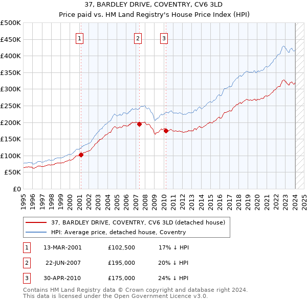 37, BARDLEY DRIVE, COVENTRY, CV6 3LD: Price paid vs HM Land Registry's House Price Index