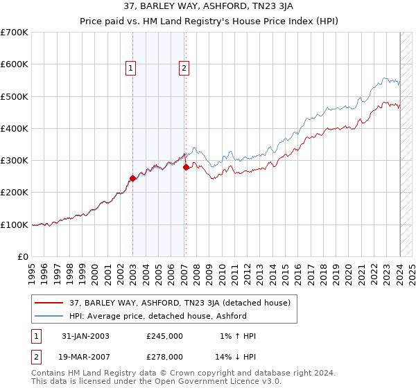 37, BARLEY WAY, ASHFORD, TN23 3JA: Price paid vs HM Land Registry's House Price Index