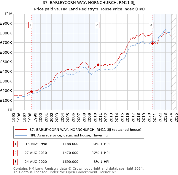 37, BARLEYCORN WAY, HORNCHURCH, RM11 3JJ: Price paid vs HM Land Registry's House Price Index