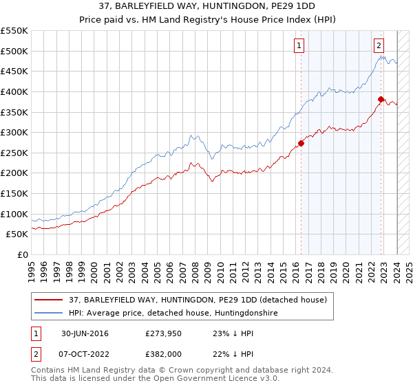 37, BARLEYFIELD WAY, HUNTINGDON, PE29 1DD: Price paid vs HM Land Registry's House Price Index