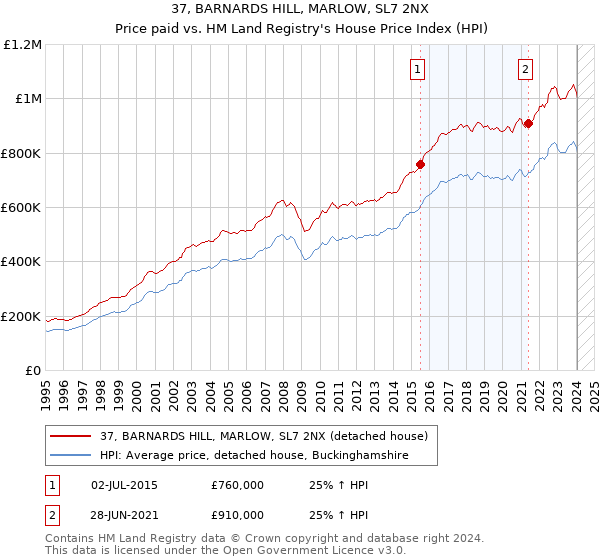 37, BARNARDS HILL, MARLOW, SL7 2NX: Price paid vs HM Land Registry's House Price Index