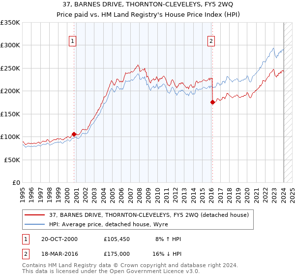 37, BARNES DRIVE, THORNTON-CLEVELEYS, FY5 2WQ: Price paid vs HM Land Registry's House Price Index
