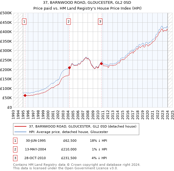 37, BARNWOOD ROAD, GLOUCESTER, GL2 0SD: Price paid vs HM Land Registry's House Price Index
