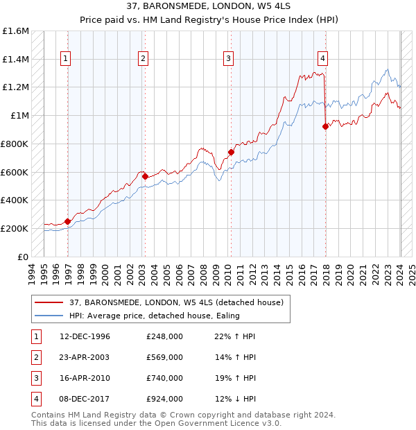 37, BARONSMEDE, LONDON, W5 4LS: Price paid vs HM Land Registry's House Price Index