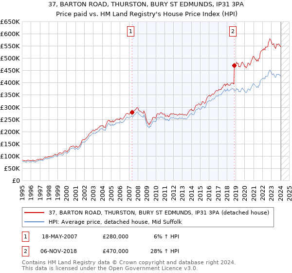 37, BARTON ROAD, THURSTON, BURY ST EDMUNDS, IP31 3PA: Price paid vs HM Land Registry's House Price Index