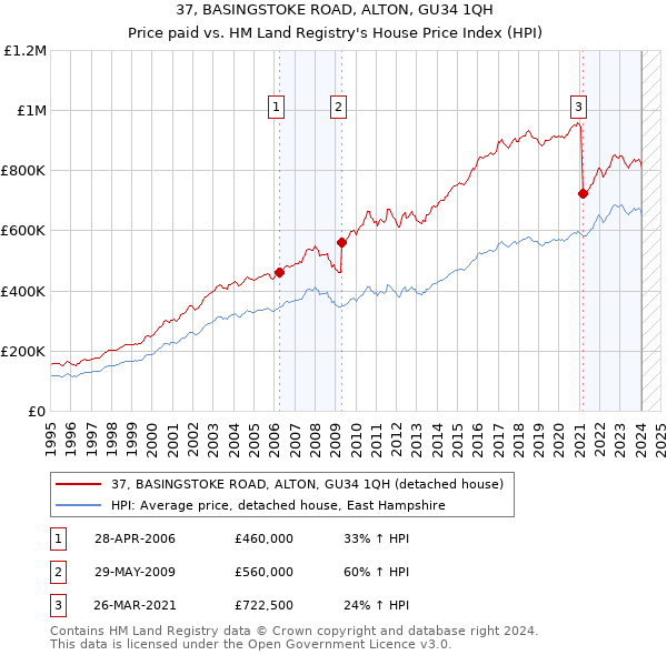 37, BASINGSTOKE ROAD, ALTON, GU34 1QH: Price paid vs HM Land Registry's House Price Index