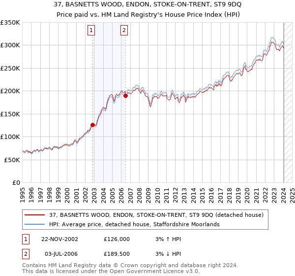 37, BASNETTS WOOD, ENDON, STOKE-ON-TRENT, ST9 9DQ: Price paid vs HM Land Registry's House Price Index