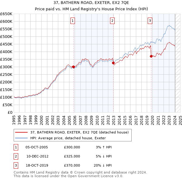 37, BATHERN ROAD, EXETER, EX2 7QE: Price paid vs HM Land Registry's House Price Index