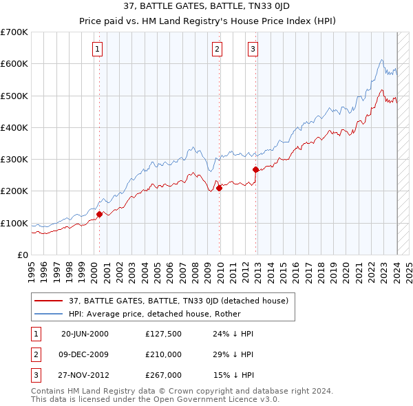 37, BATTLE GATES, BATTLE, TN33 0JD: Price paid vs HM Land Registry's House Price Index
