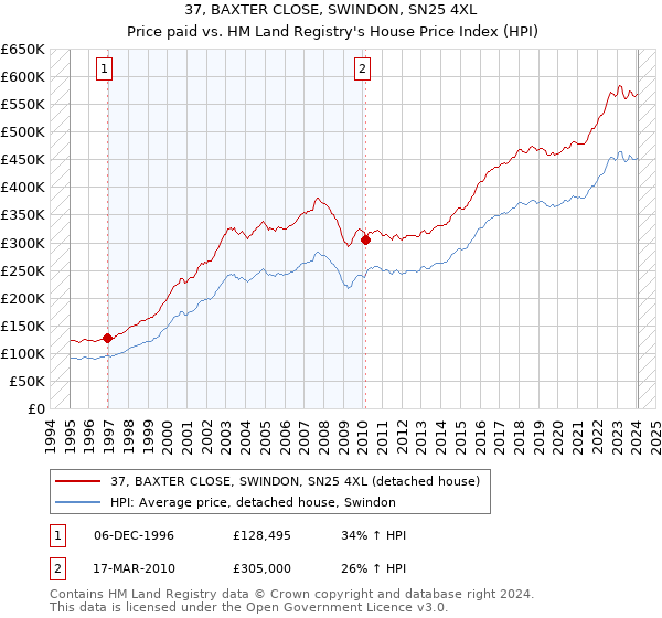 37, BAXTER CLOSE, SWINDON, SN25 4XL: Price paid vs HM Land Registry's House Price Index